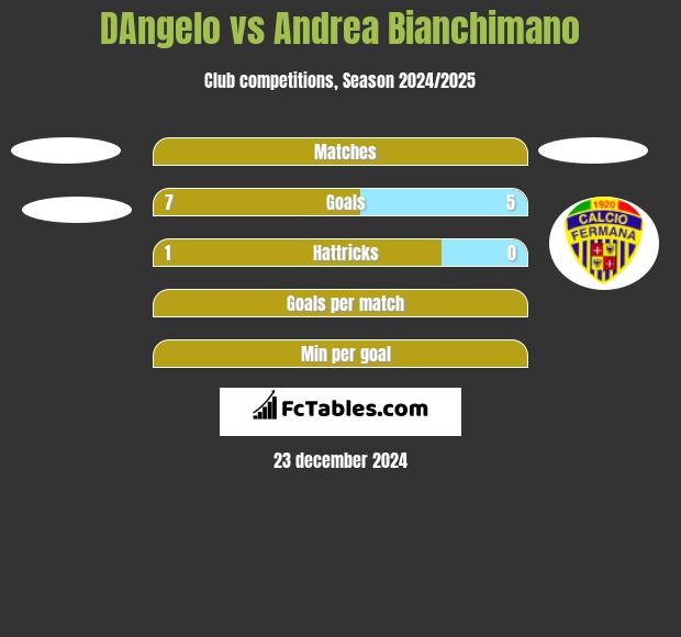 DAngelo vs Andrea Bianchimano h2h player stats