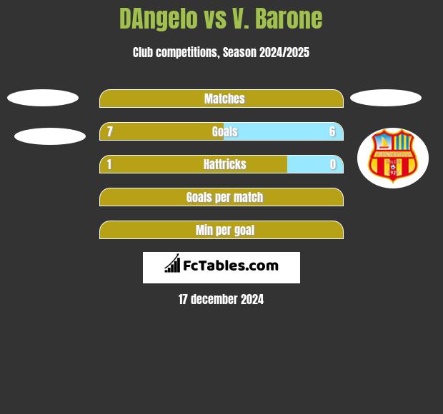 DAngelo vs V. Barone h2h player stats