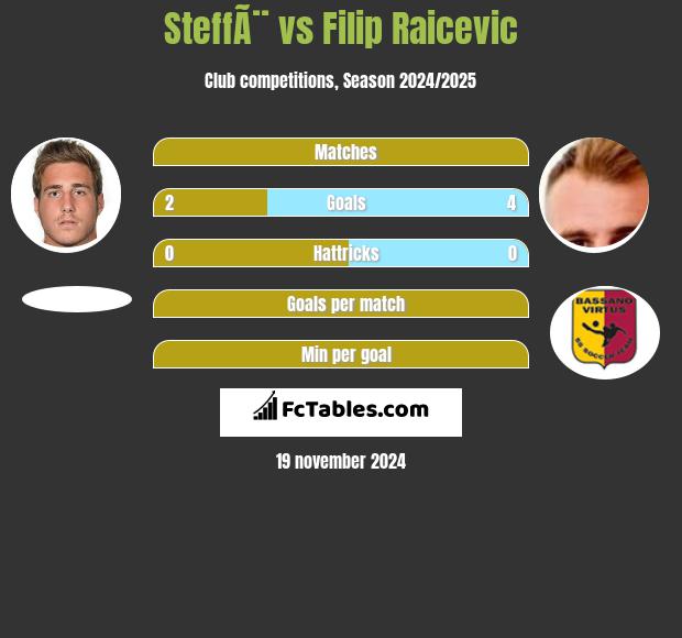 SteffÃ¨ vs Filip Raicevic h2h player stats