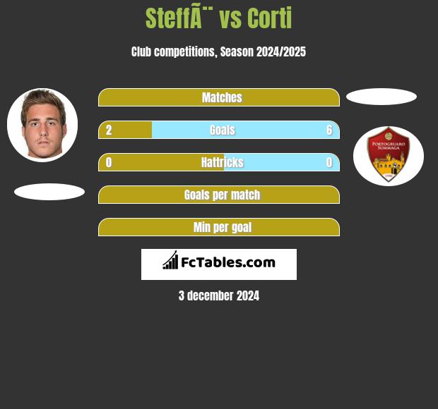 SteffÃ¨ vs Corti h2h player stats