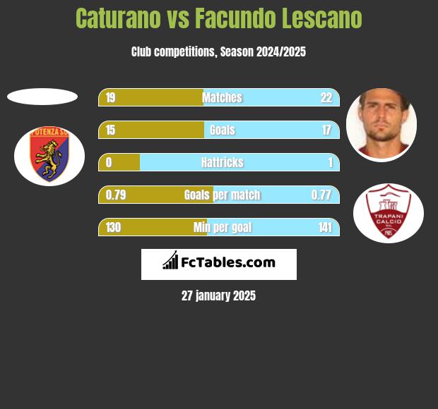 Caturano vs Facundo Lescano h2h player stats