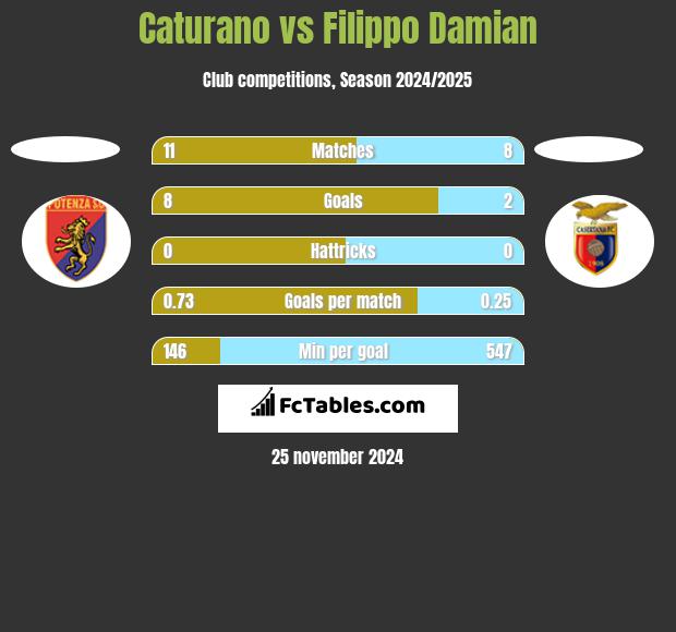 Caturano vs Filippo Damian h2h player stats