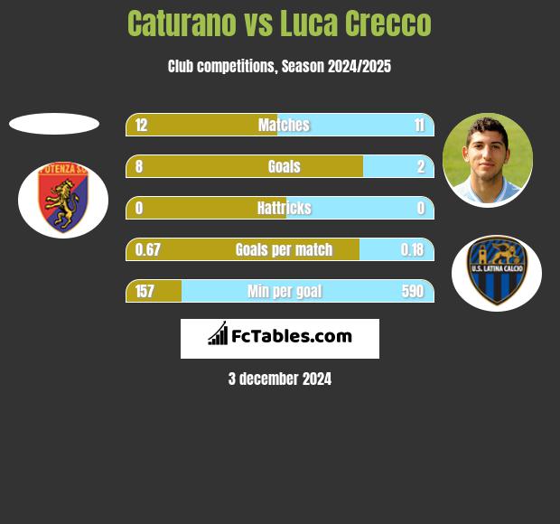 Caturano vs Luca Crecco h2h player stats