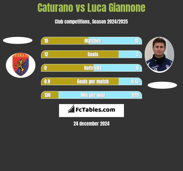 Caturano vs Luca Giannone h2h player stats