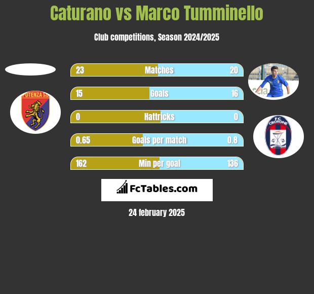 Caturano vs Marco Tumminello h2h player stats