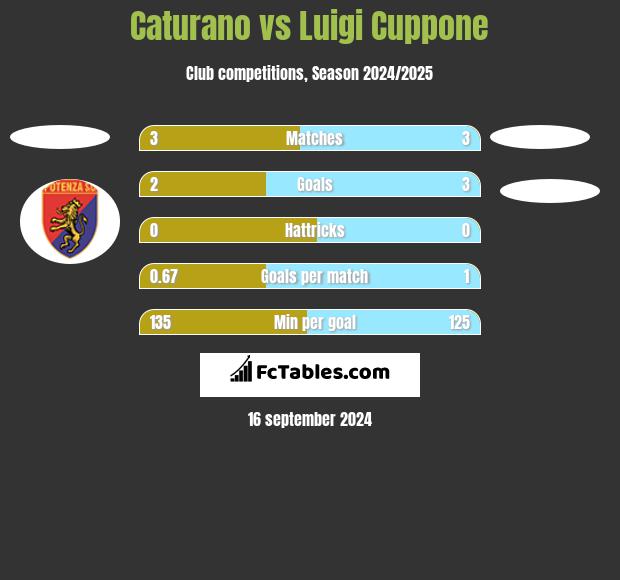 Caturano vs Luigi Cuppone h2h player stats