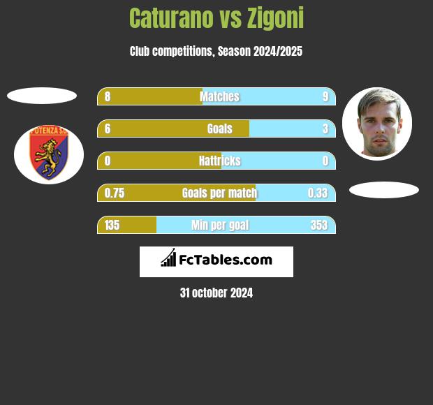 Caturano vs Zigoni h2h player stats