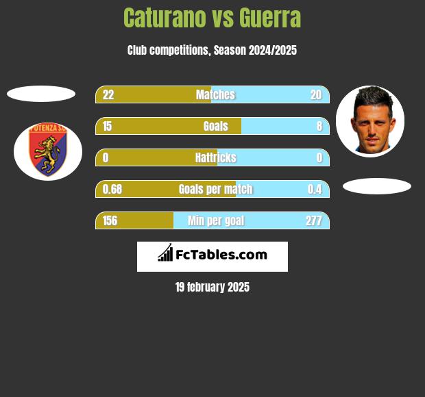 Caturano vs Guerra h2h player stats