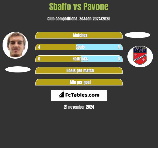 Sbaffo vs Pavone h2h player stats