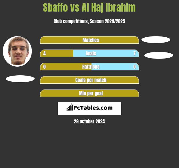 Sbaffo vs Al Haj Ibrahim h2h player stats