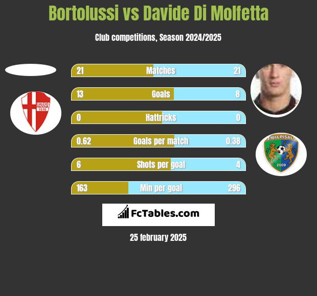 Bortolussi vs Davide Di Molfetta h2h player stats