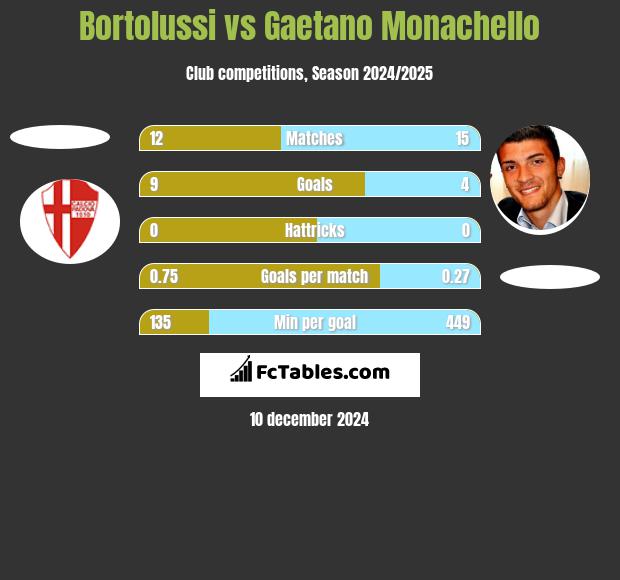 Bortolussi vs Gaetano Monachello h2h player stats