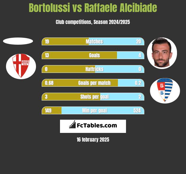 Bortolussi vs Raffaele Alcibiade h2h player stats