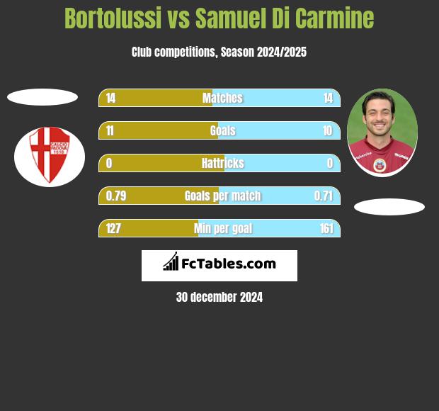 Bortolussi vs Samuel Di Carmine h2h player stats