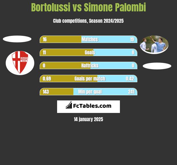 Bortolussi vs Simone Palombi h2h player stats