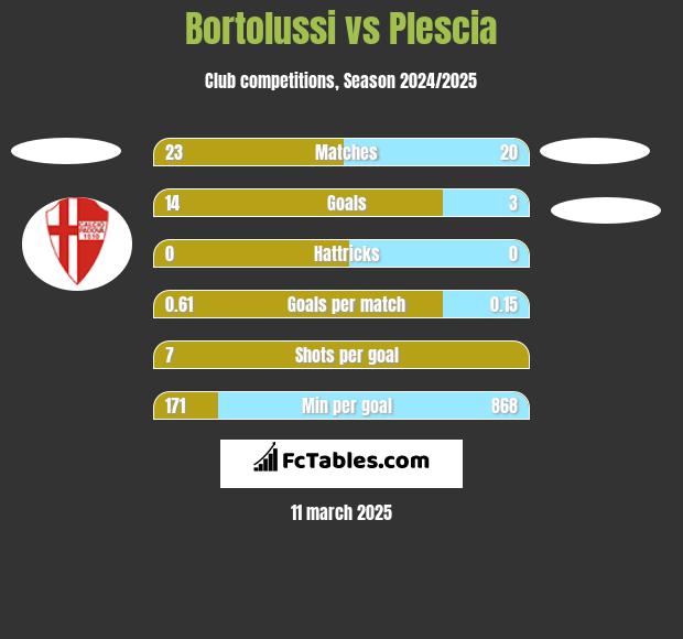 Bortolussi vs Plescia h2h player stats