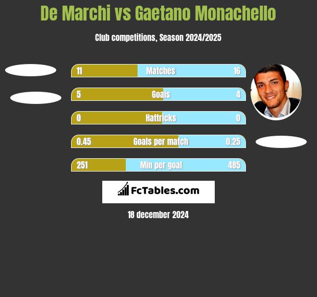 De Marchi vs Gaetano Monachello h2h player stats