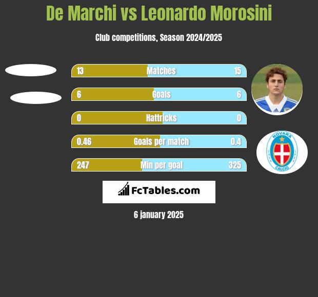 De Marchi vs Leonardo Morosini h2h player stats