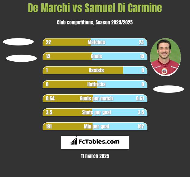 De Marchi vs Samuel Di Carmine h2h player stats