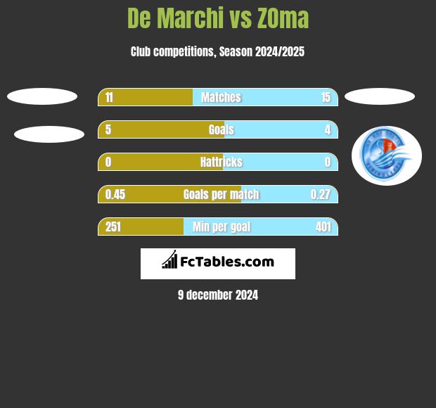 De Marchi vs ZOma h2h player stats