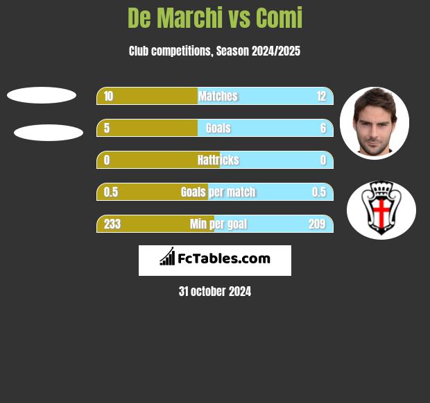 De Marchi vs Comi h2h player stats