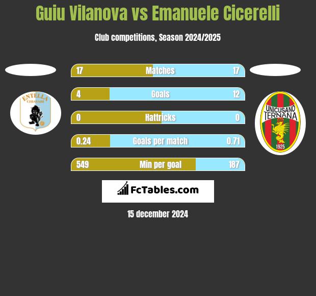 Guiu Vilanova vs Emanuele Cicerelli h2h player stats