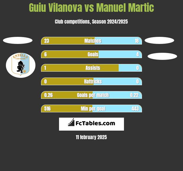 Guiu Vilanova vs Manuel Martic h2h player stats