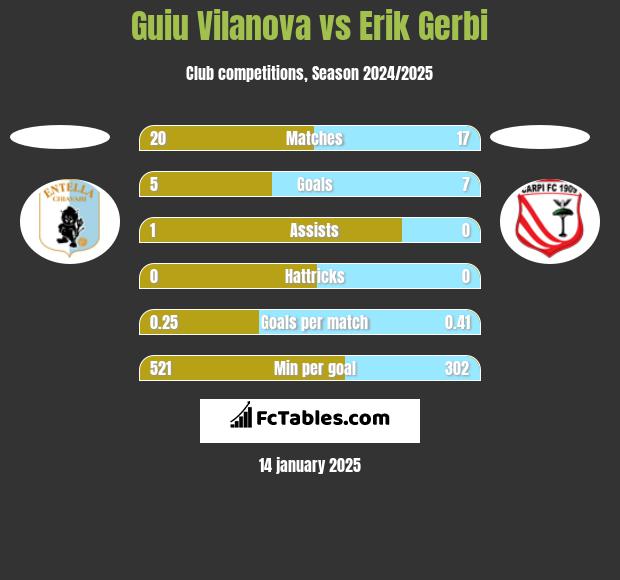 Guiu Vilanova vs Erik Gerbi h2h player stats