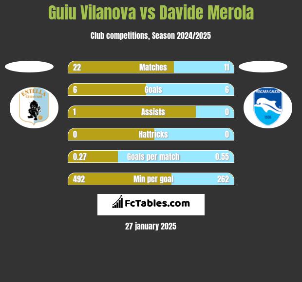 Guiu Vilanova vs Davide Merola h2h player stats