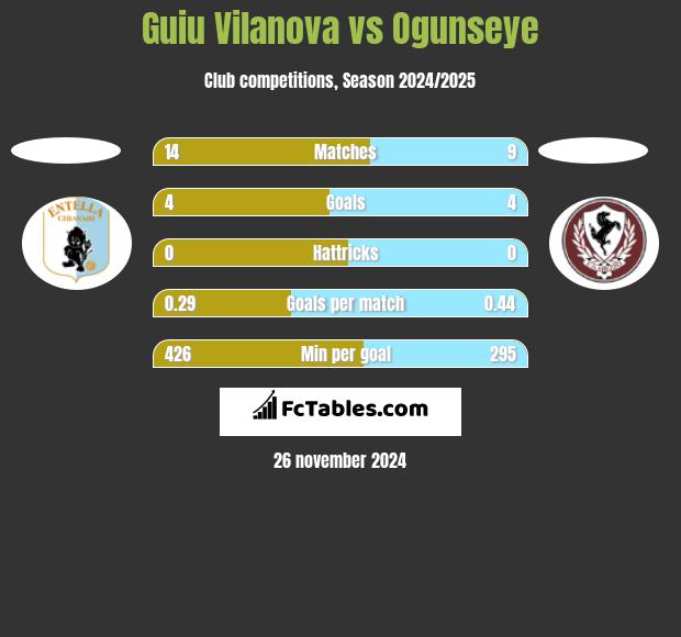 Guiu Vilanova vs Ogunseye h2h player stats