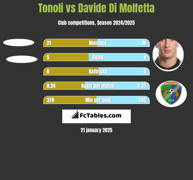 Tonoli vs Davide Di Molfetta h2h player stats