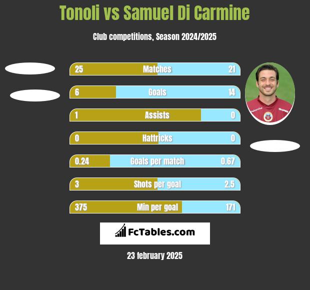 Tonoli vs Samuel Di Carmine h2h player stats