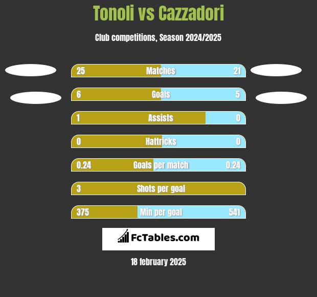 Tonoli vs Cazzadori h2h player stats