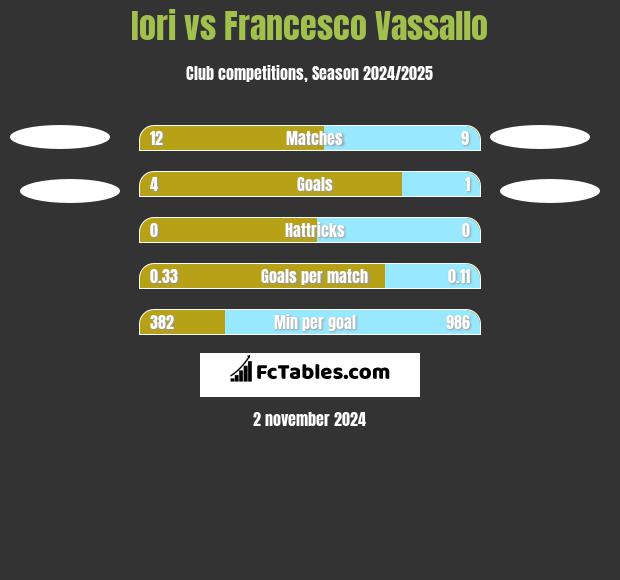 Iori vs Francesco Vassallo h2h player stats