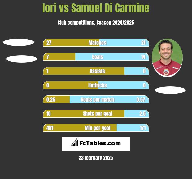 Iori vs Samuel Di Carmine h2h player stats