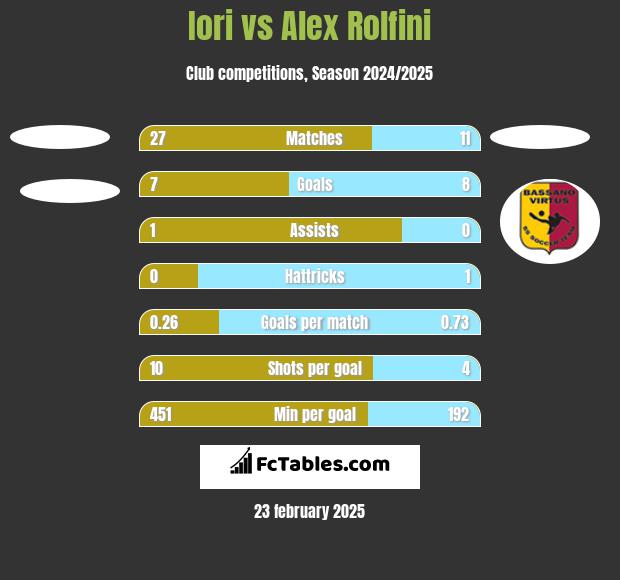 Iori vs Alex Rolfini h2h player stats