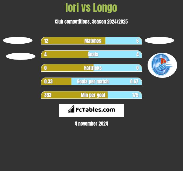 Iori vs Longo h2h player stats