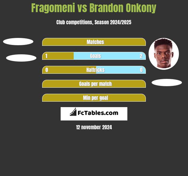 Fragomeni vs Brandon Onkony h2h player stats