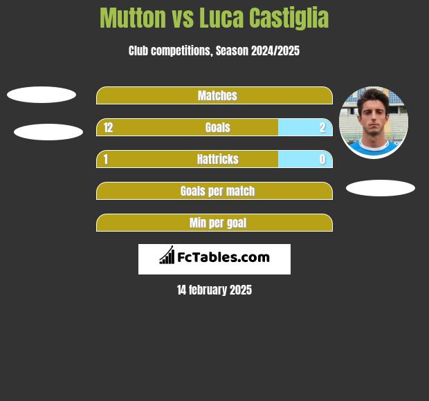 Mutton vs Luca Castiglia h2h player stats