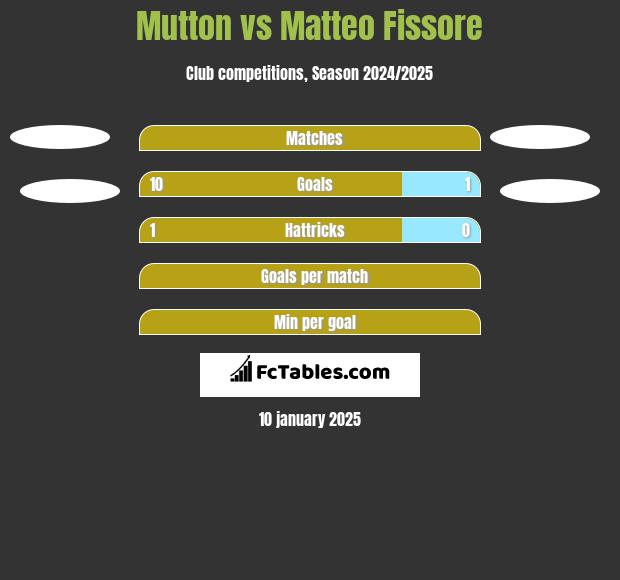 Mutton vs Matteo Fissore h2h player stats