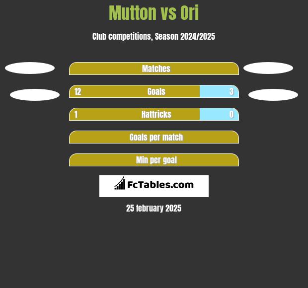 Mutton vs Ori h2h player stats