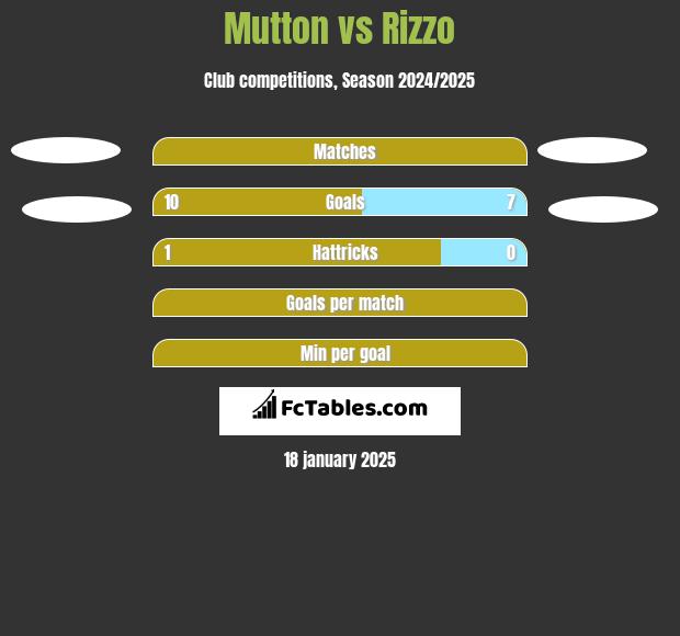 Mutton vs Rizzo h2h player stats