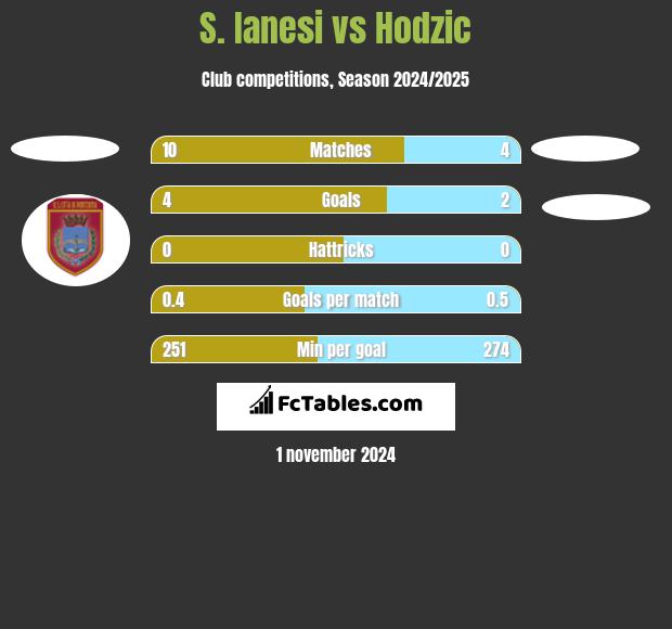 S. Ianesi vs Hodzic h2h player stats