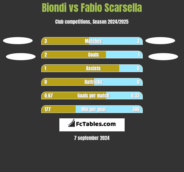 Biondi vs Fabio Scarsella h2h player stats