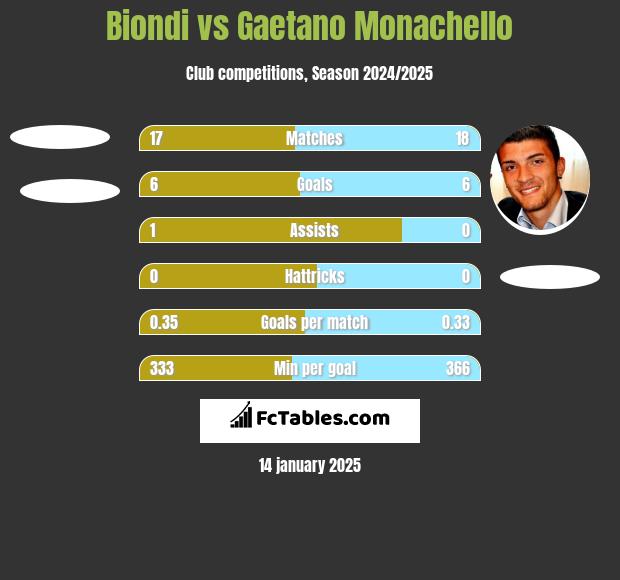 Biondi vs Gaetano Monachello h2h player stats