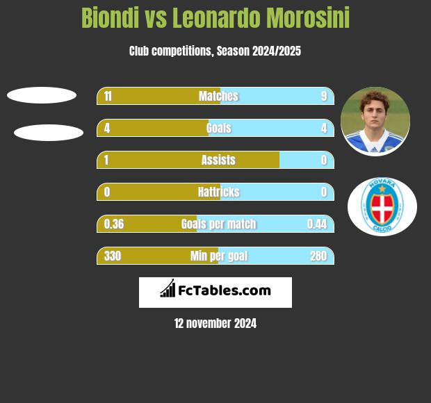 Biondi vs Leonardo Morosini h2h player stats