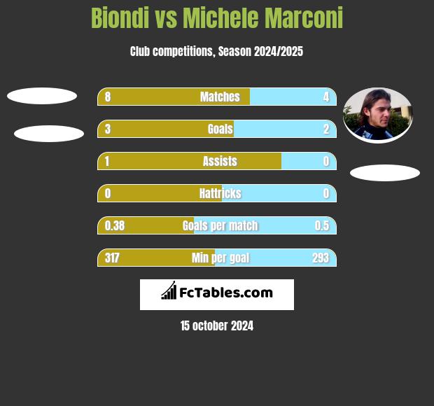 Biondi vs Michele Marconi h2h player stats