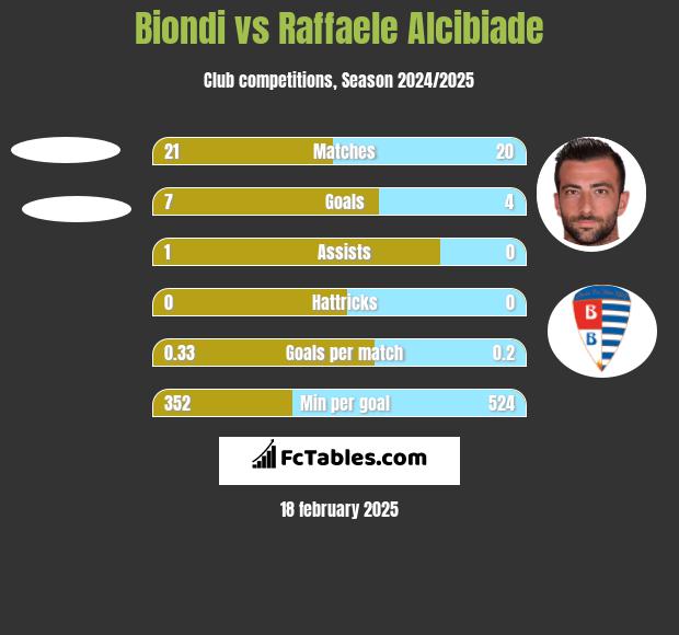 Biondi vs Raffaele Alcibiade h2h player stats