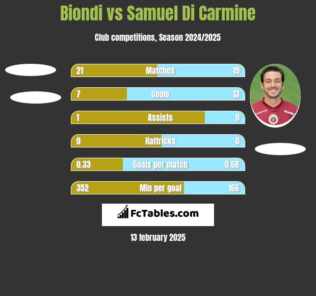 Biondi vs Samuel Di Carmine h2h player stats