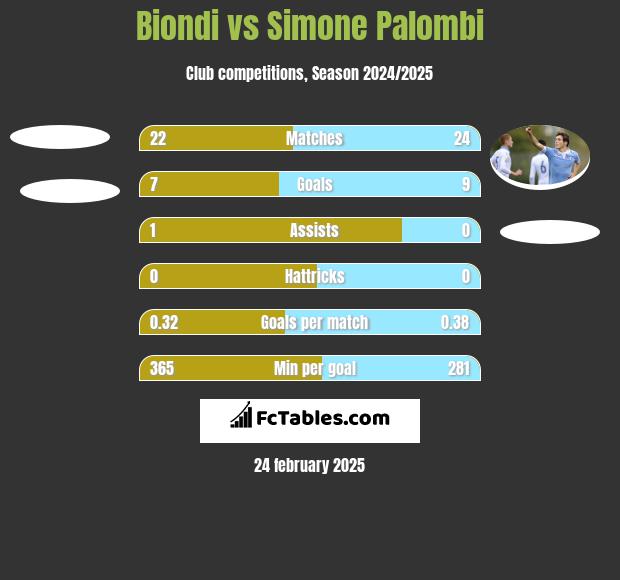 Biondi vs Simone Palombi h2h player stats